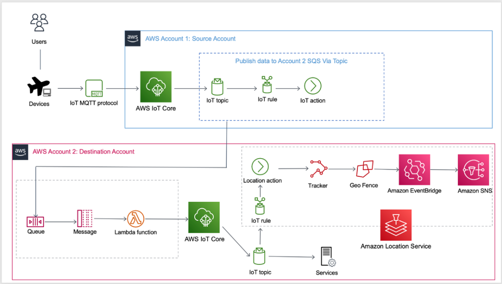 Pack Régional PTT 3x Pass – AccessKey