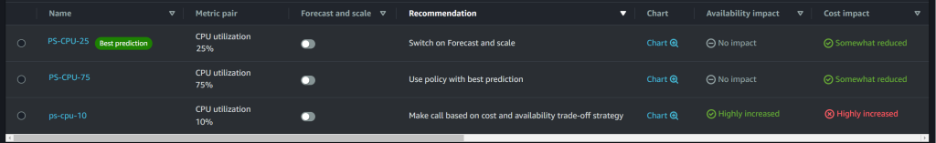 This figure shows the console view of how the recommendations look like on the Auto Scaling console. For each policy we make prescriptive recommendation of whether to switch to Forecast And Scale mode along with whether doing so can lead to better availability and lower cost