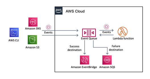 Introducing new asynchronous invocation metrics for AWS Lambda | AWS ...