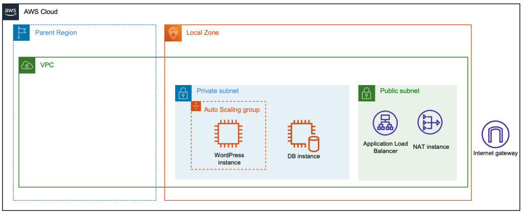 local zones in aws