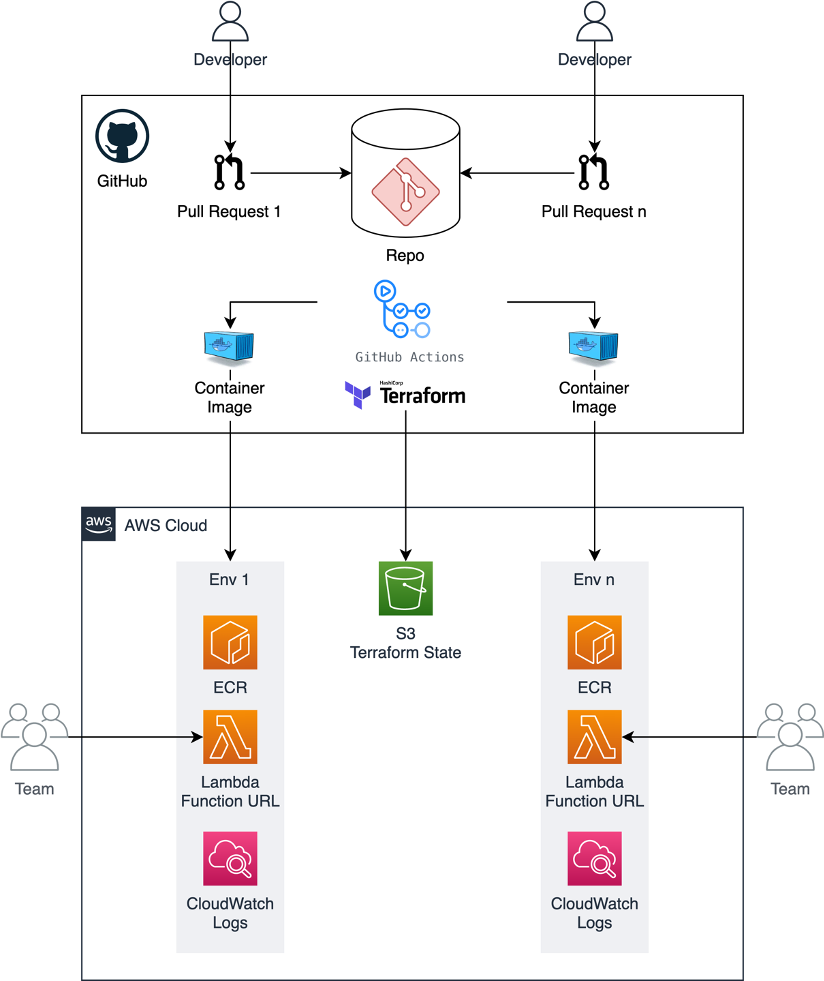 Previewing environments using containerized AWS Lambda functions