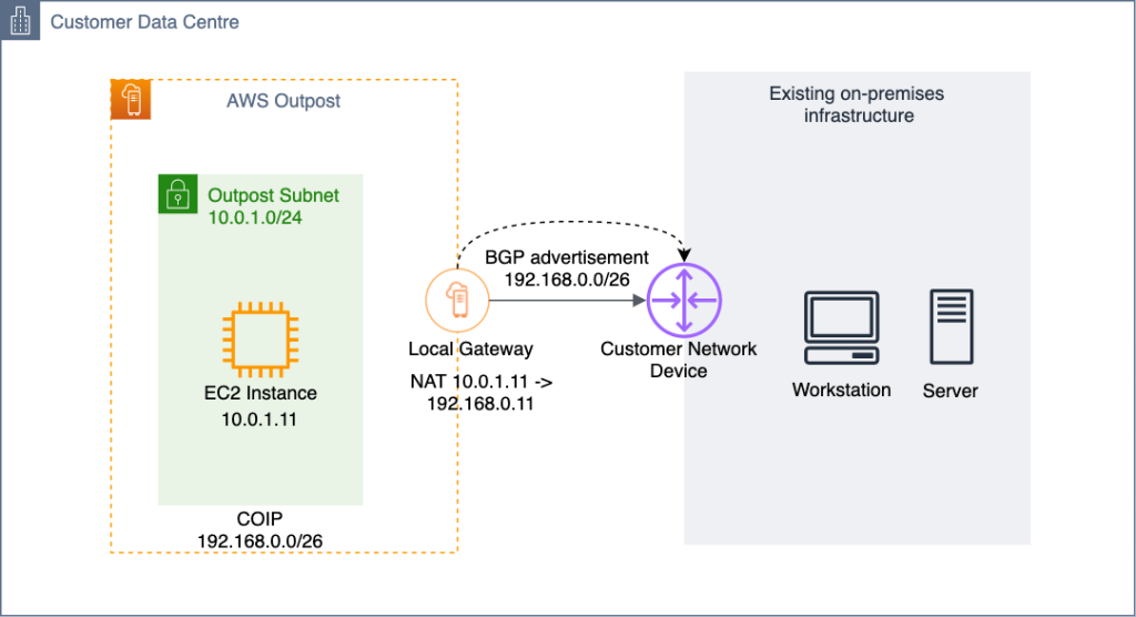 A diagram showing how an EC2 instance on an Outpost communicates with on-premises network using CoIP mode