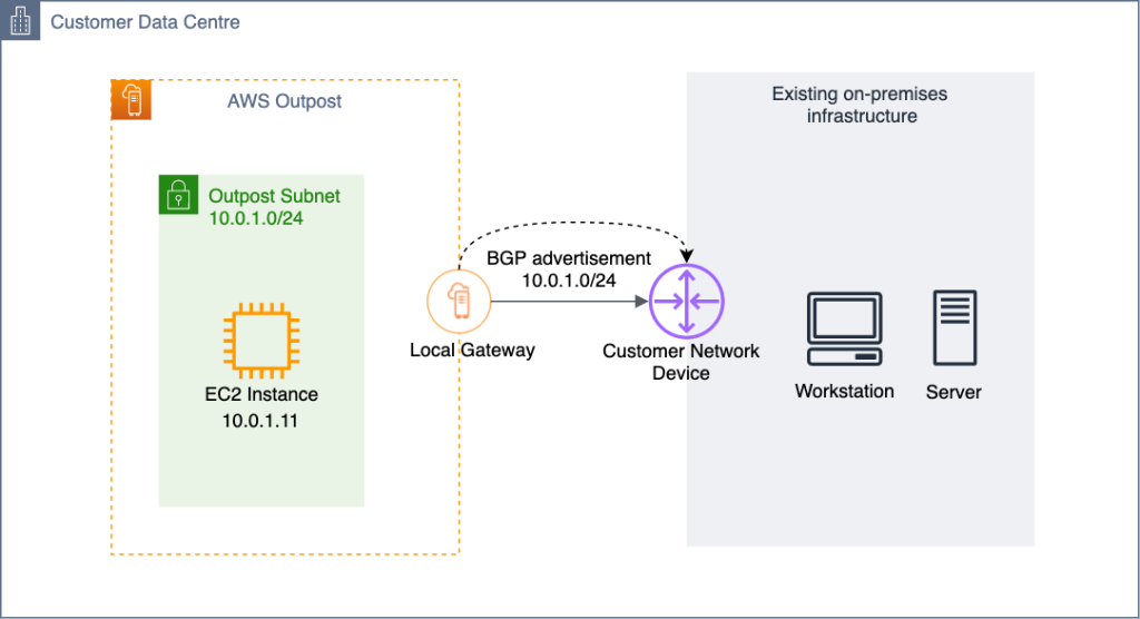 A diagram showing how an EC2 instance on an Outpost communicates with on-premises network using direct VPC routing mode