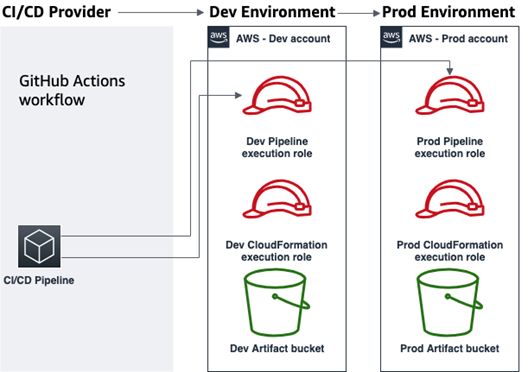 Architecture overview