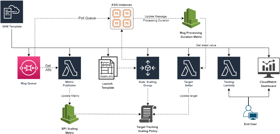 Figure 1: Architecture diagram showing the components deployed by the AWS SAM template. These include an SQS queue, an Auto Scaling group responsible for polling and processing queue messages, a Lambda function that regularly updates the BPI CloudWatch metric, and a “Target Setter” Lambda function that regularly updates the Auto Scaling group’s target tracking scaling policy.