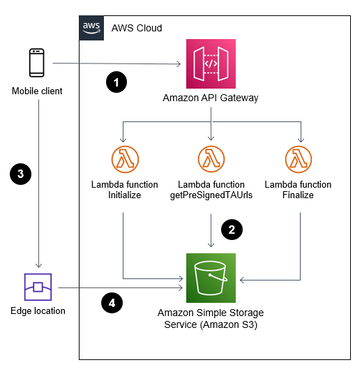 Uploading large objects to  S3 using multipart upload and transfer  acceleration