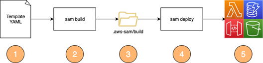 Architecture overview