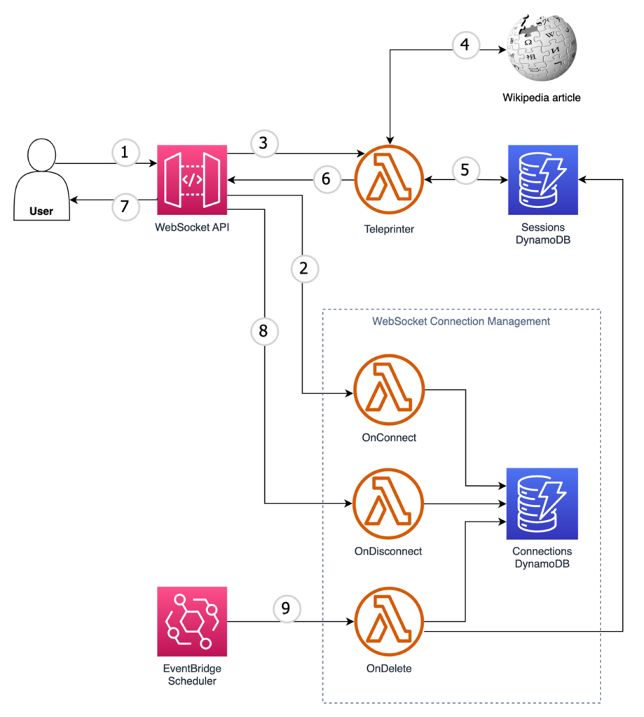 architecture for websocket sessions management