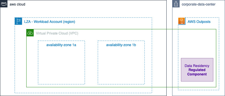 Figure 1 Landing Zone Accelerator Outposts workload on AWS high level Architecture