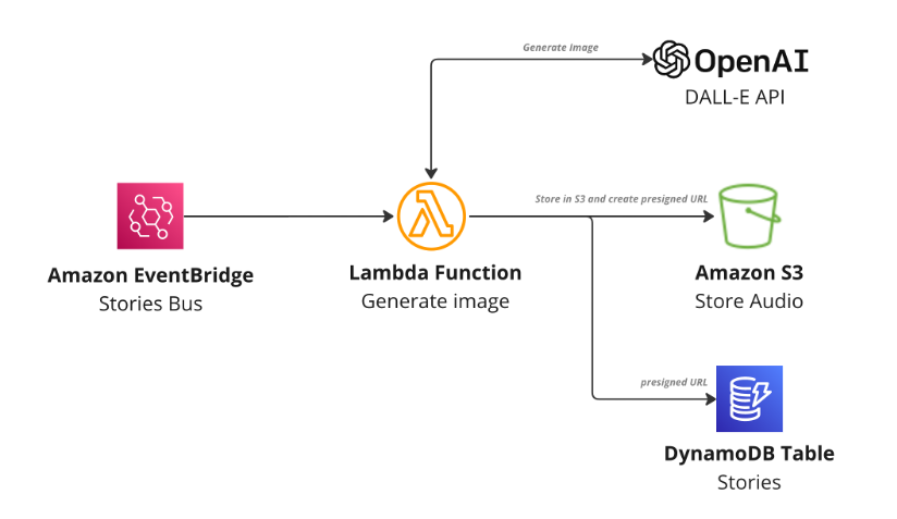 이미지를 생성하고 S3에 저장하고 미리 서명된 URL로 스토리를 업데이트하는 Lambda 함수.