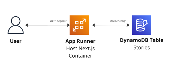 DynamoDB 테이블에 대한 권한이 있는 App Runner와 함께 호스팅되는 Next.js 애플리케이션.