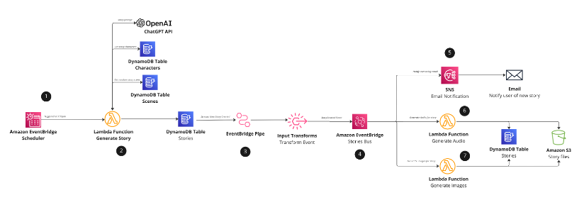 Architecture diagram for Serverless bed time story generation with ChatGPT and DALL-E