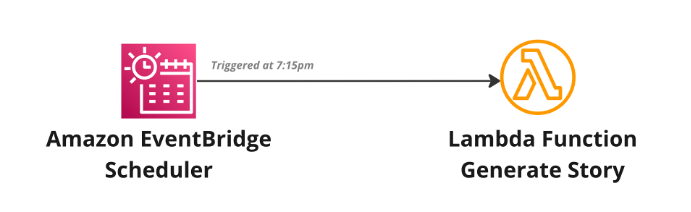 EventBridge 스케줄러는 매일 오후 7시 15분(취침 시간)에 Lambda 함수를 트리거합니다.