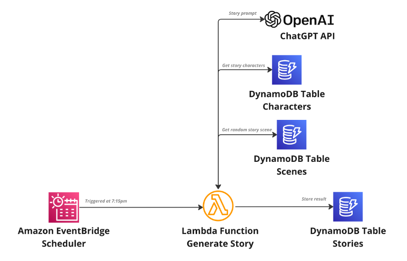 Pursue the Art of Data-Driven Storytelling using AWS with WB Games, Video