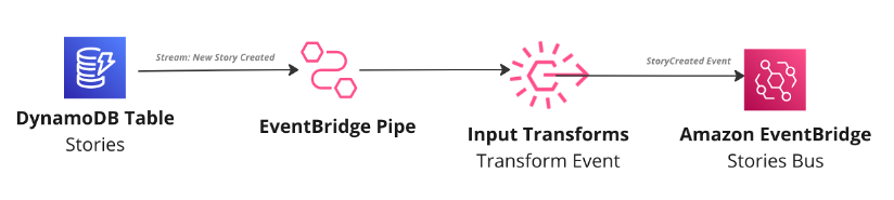 DynamoDB 스트림을 EventBridge로 직접 연결하는 EventBridge 파이프.