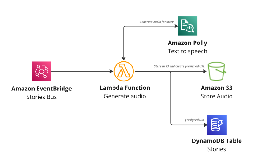 Pursue the Art of Data-Driven Storytelling using AWS with WB Games, Video