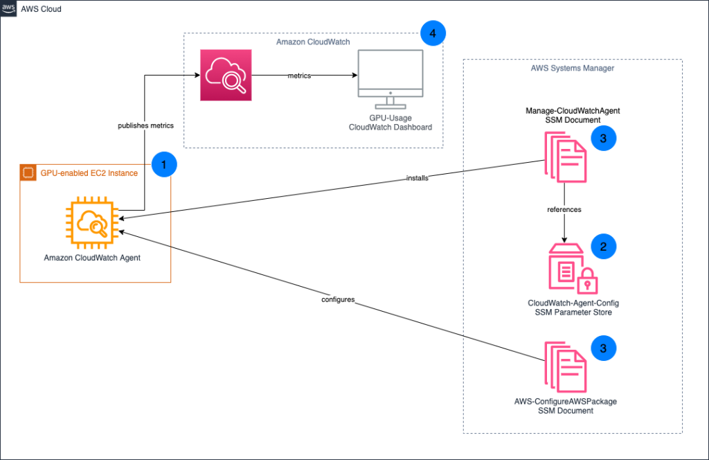 Architecture Diagram depicting the integration between AWS Systems Manager with RunCommand Arguments stored in SSM Parameter Store, your Amazon GPU enabled EC2 instance with installed Amazon CloudWatch Agen­t, and Amazon CloudWatch Dashboard that aggregates and displays the ­reported metrics.