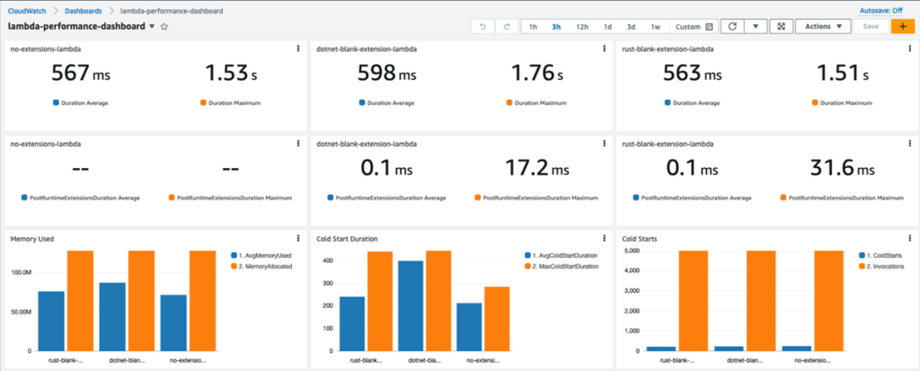 Lambda performance dashboard