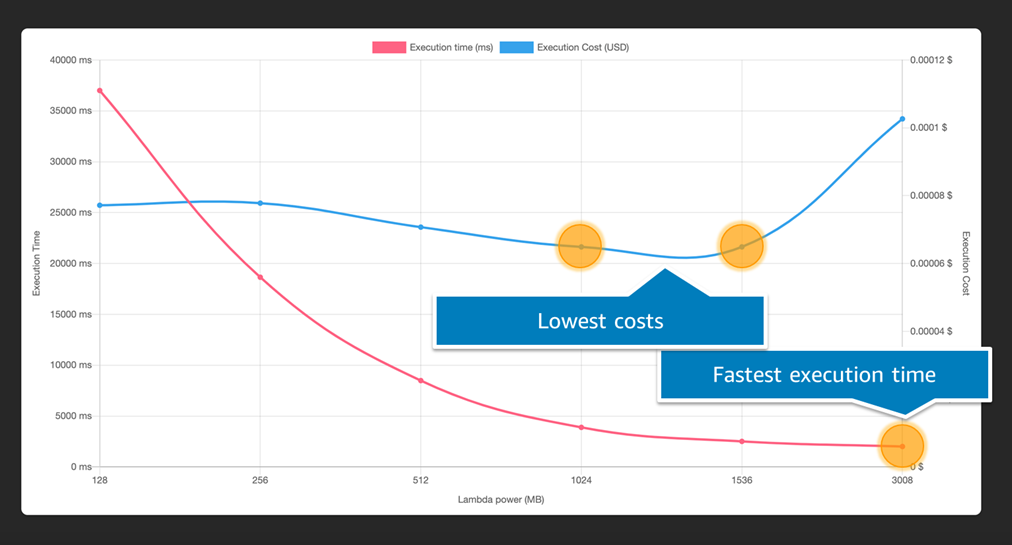 AWS Power Tuning Tool