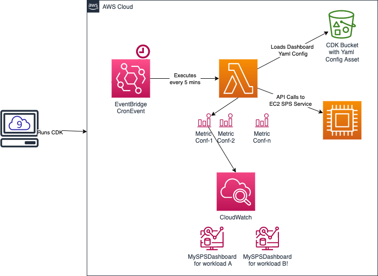 Architectural diagram: CDK building connections between EventBridge, Lambda, S3, and CloudWatch to generate dashboards