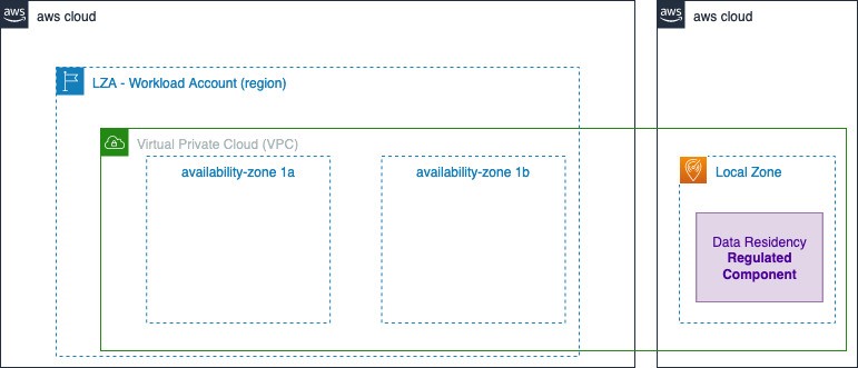 Figure 1 Landing Zones Accelerator Local Zones workload on AWS high level Architecture