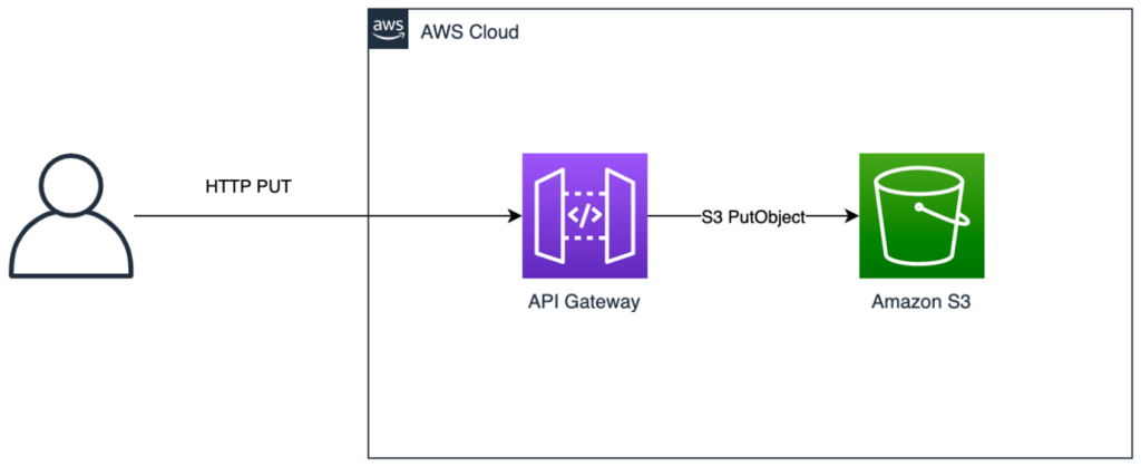 Using Amazon API Gateway as a direct proxy