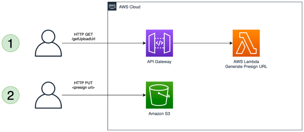 Using API Gateway with presigned URLs