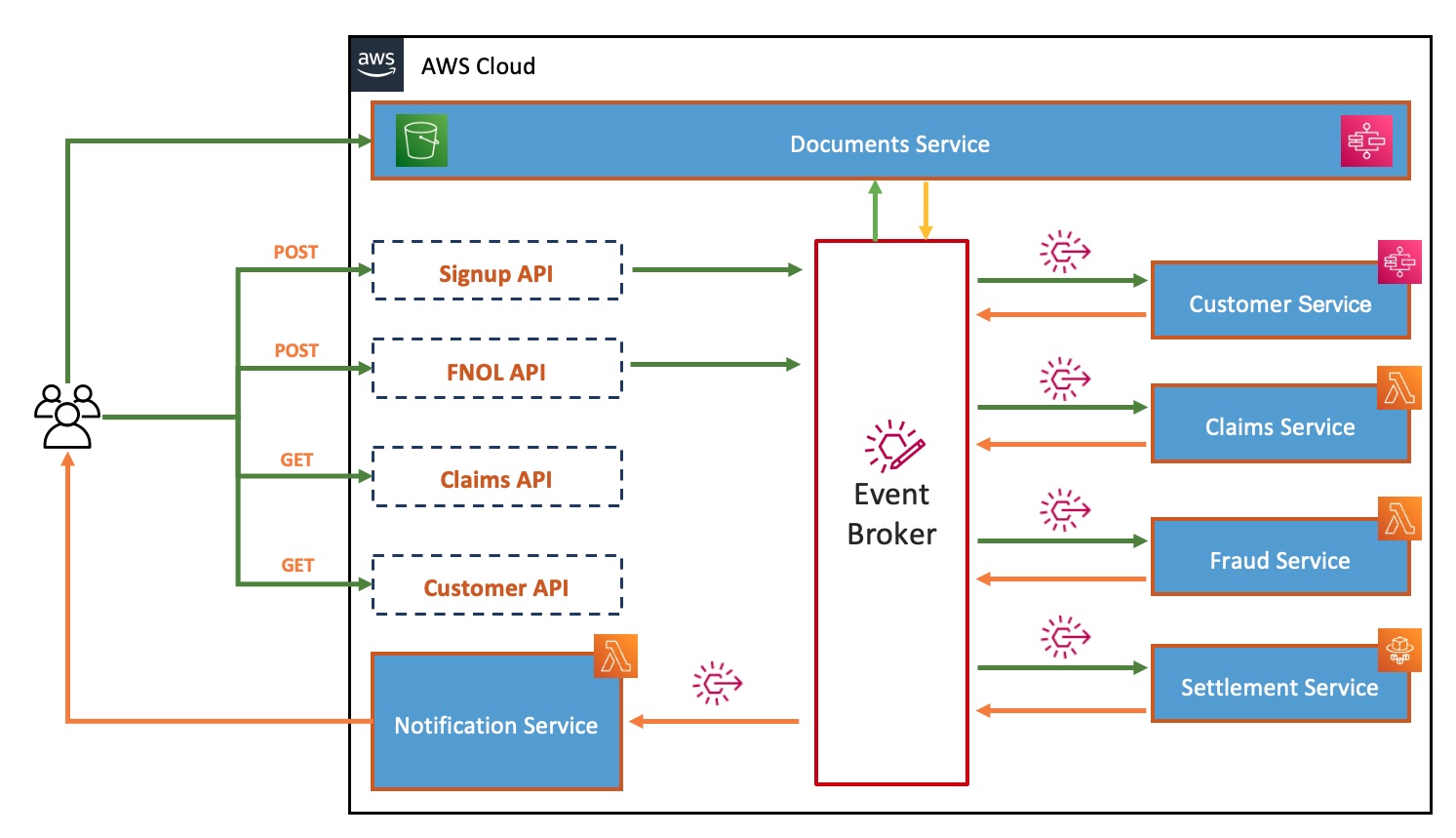 Extending A Serverless Event driven Architecture To Existing Container 