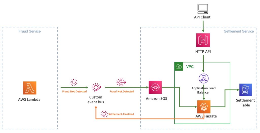 Extending A Serverless Event driven Architecture To Existing Container 