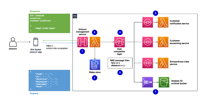 Wild Rydes serverless application architecture