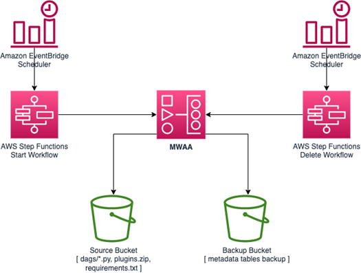 Sample architecture