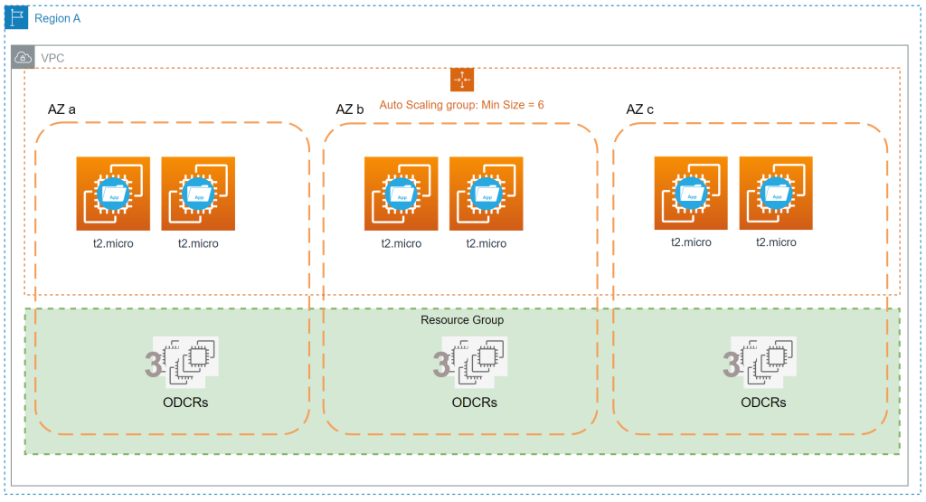 Architecture diagram featuring adding a Resource Group of On Demand Capacity Reservations with 3 On Demand Capacity Reservations per Availability Zone.