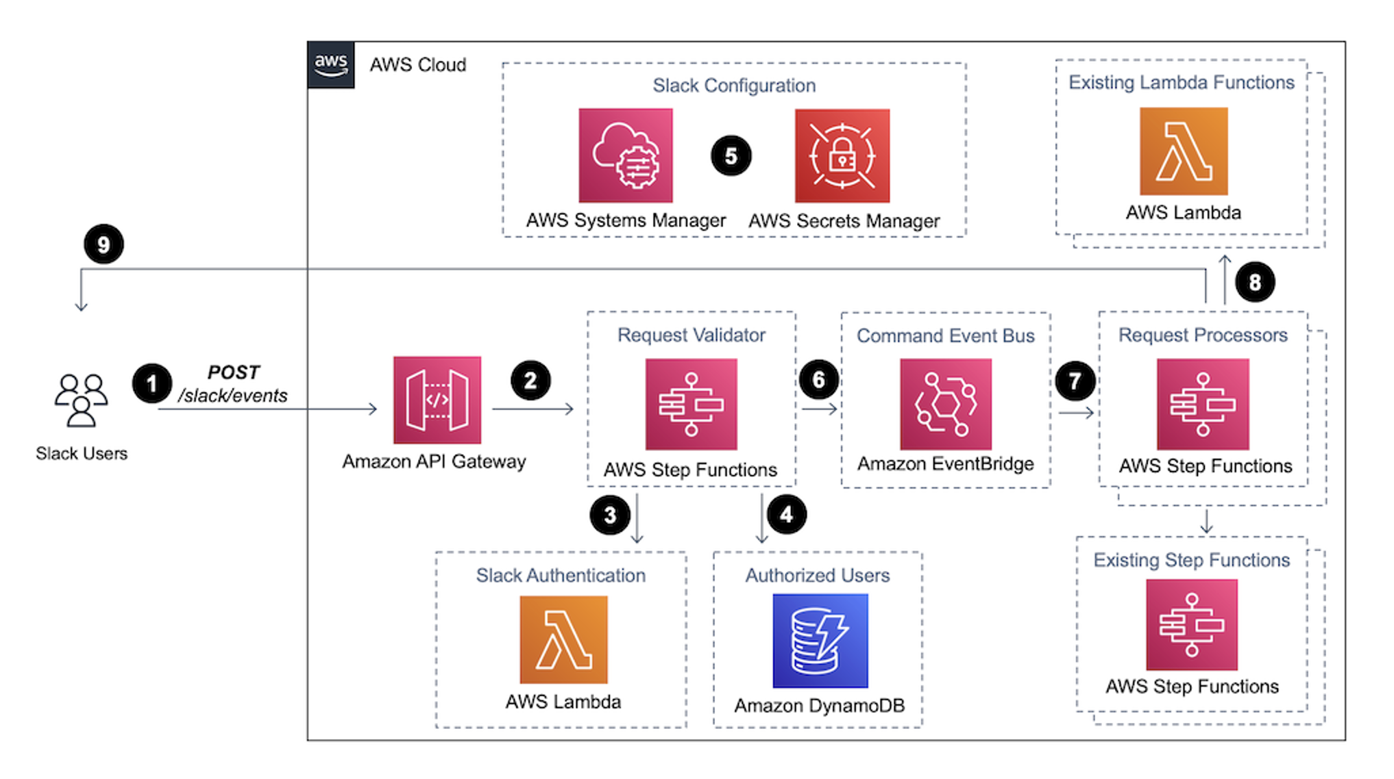 Developing a serverless Slack app using AWS Step Functions and AWS Lambda