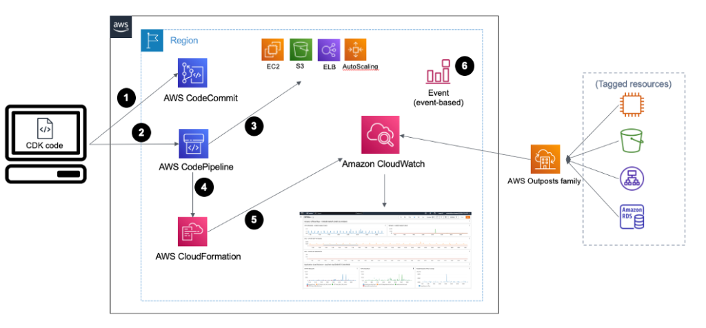 The AWS CDK stack workflow