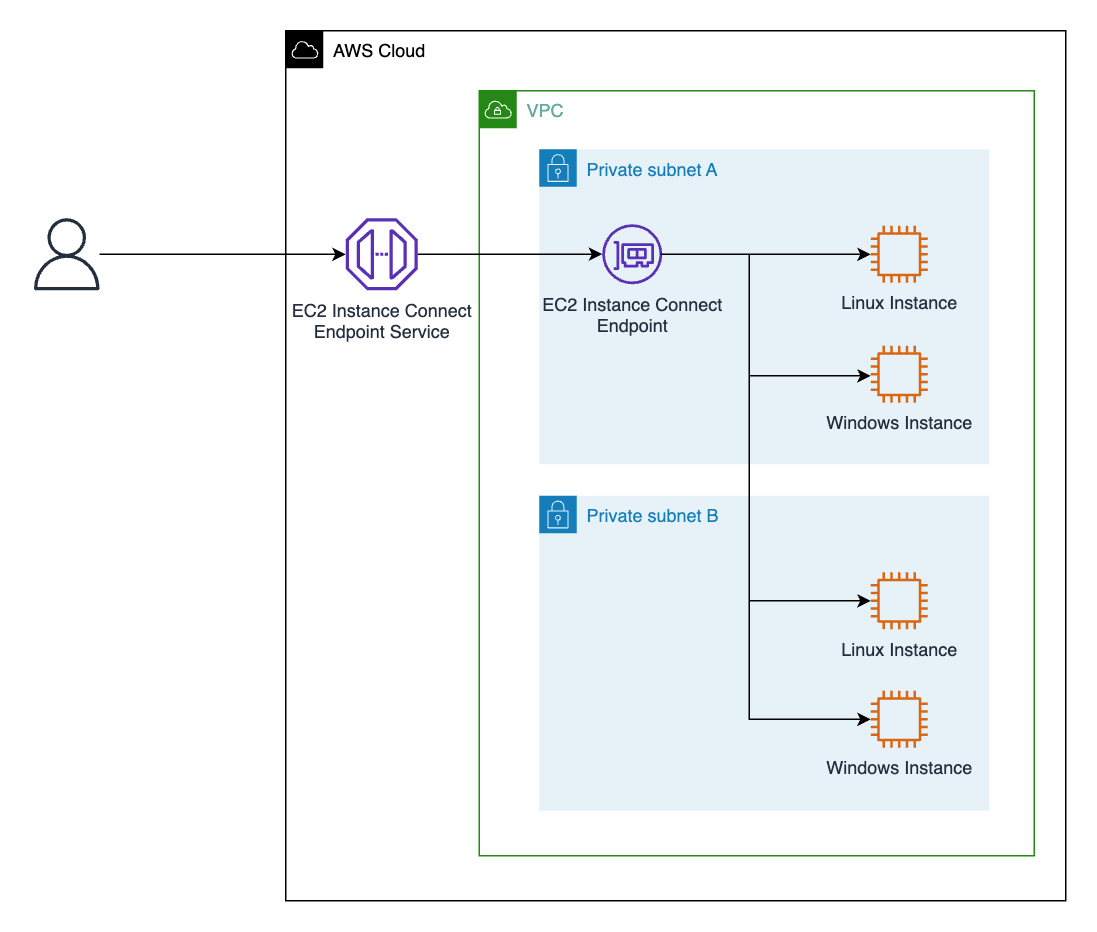 Endpoint connect. Endpoint connections.