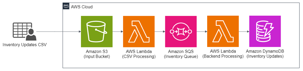 Solution architecture for Inventory Updates Process