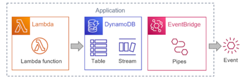 EventBridge Pipes example