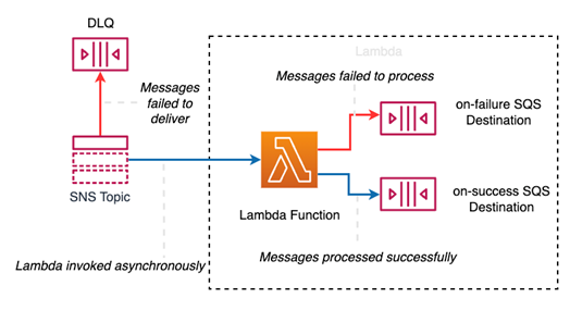 SNS topic as event source for Lambda