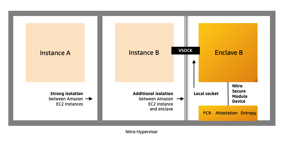 AWS Nitro Enclaves uses the proven isolation of the Nitro Hypervisor to further isolate the CPU and memory of the Nitro Enclaves from users, applications, and libraries on the parent instance.