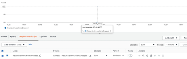 AWS Lambda Introduces Recursive Loop Detection for SQS, SNS, and Invoke API  - InfoQ