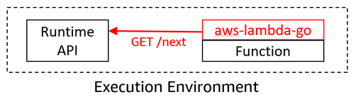 Migrating AWS Lambda functions from the Go1.x runtime to the custom runtime on Amazon Linux 2 | Amazon Web Services