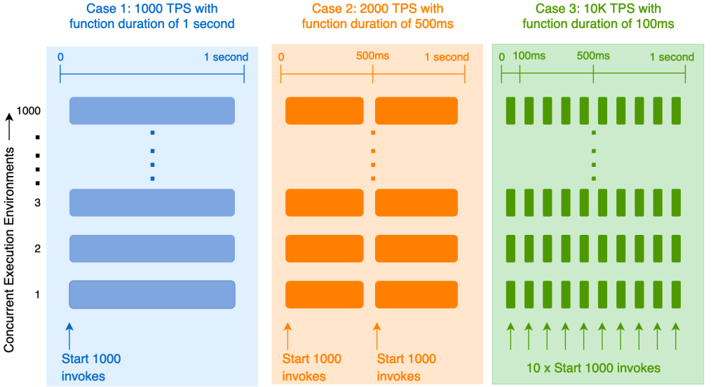 Relation between concurrency and TPS