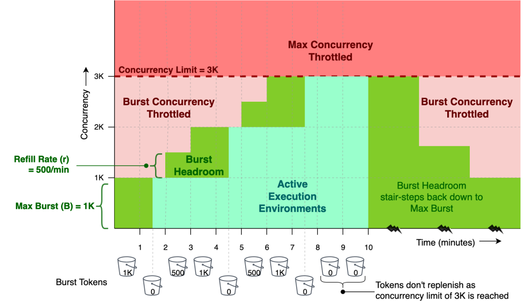 Concurrency burst limit chart