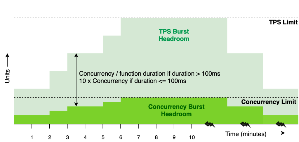 Burst limits chart