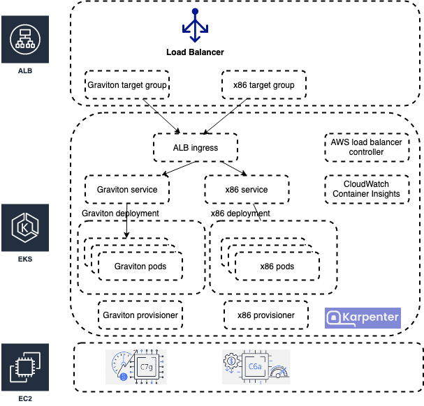 A/B Configuration: Mix CPU architecture with ALB ingress connected to two separate CPU services