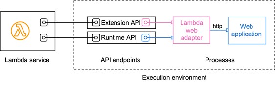 overview of aws lambda web adapter and response streaming