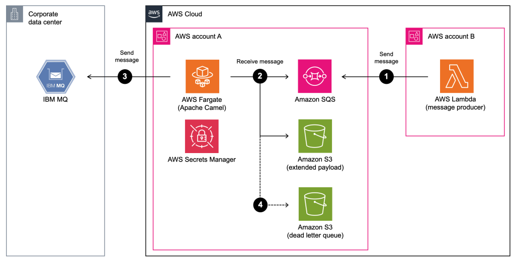 Solution architecture overview for sending messages