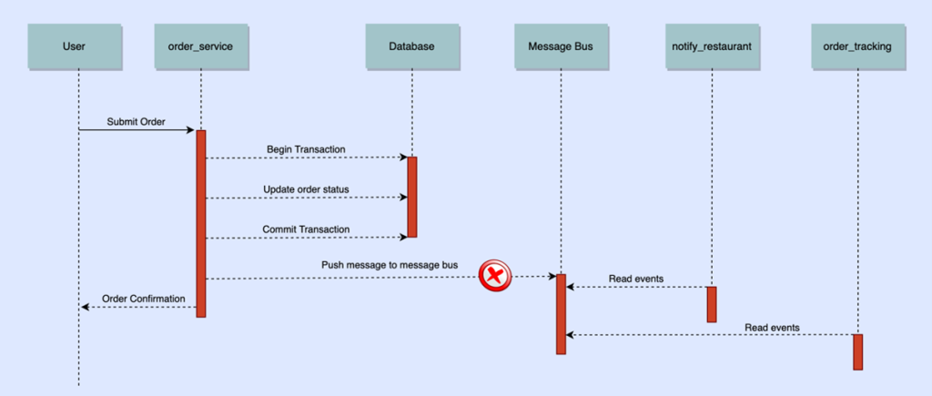 Sequence diagram