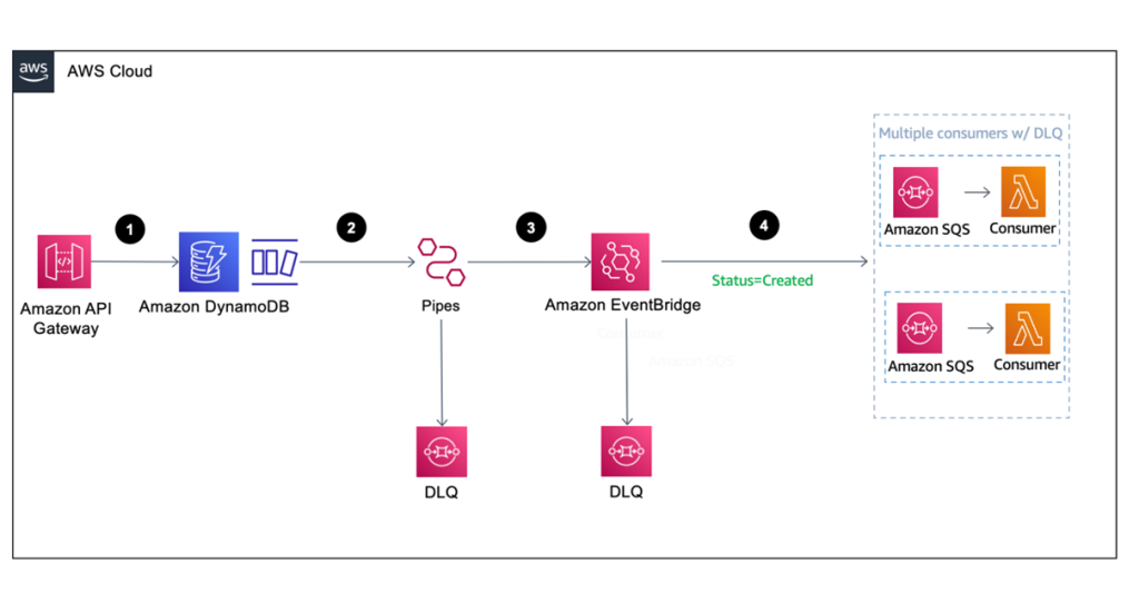 Architecture overview