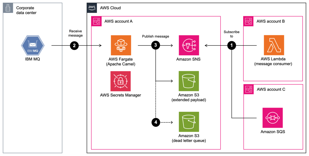 Solution architecture overview for sending messages